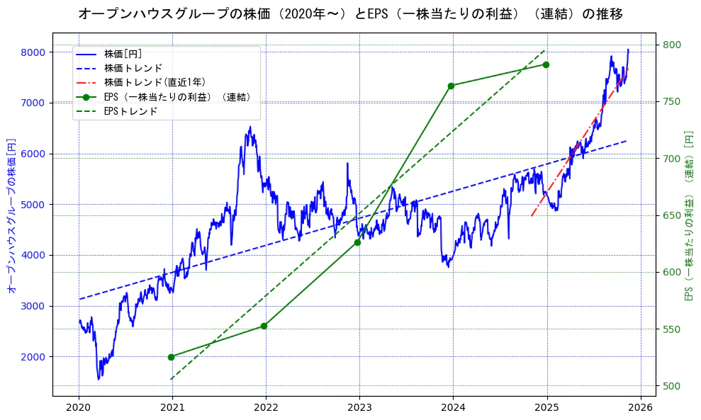 オープンハウスグループの過去5年間の株価とEPS（一株当たりの利益）の推移を示す2軸グラフ。株価の回帰直線、EPS（一株当たりの利益）の回帰直線、直近1年間の株価回帰直線を含み、業績と市場評価の関係性を視覚化。