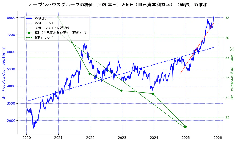 オープンハウスグループの過去5年間の株価とROE（自己資本利益率）の推移を示す2軸グラフ。株価の回帰直線、ROE（自己資本利益率）回帰直線、直近1年間の株価回帰直線を含み、業績と市場評価の関係性を視覚化。