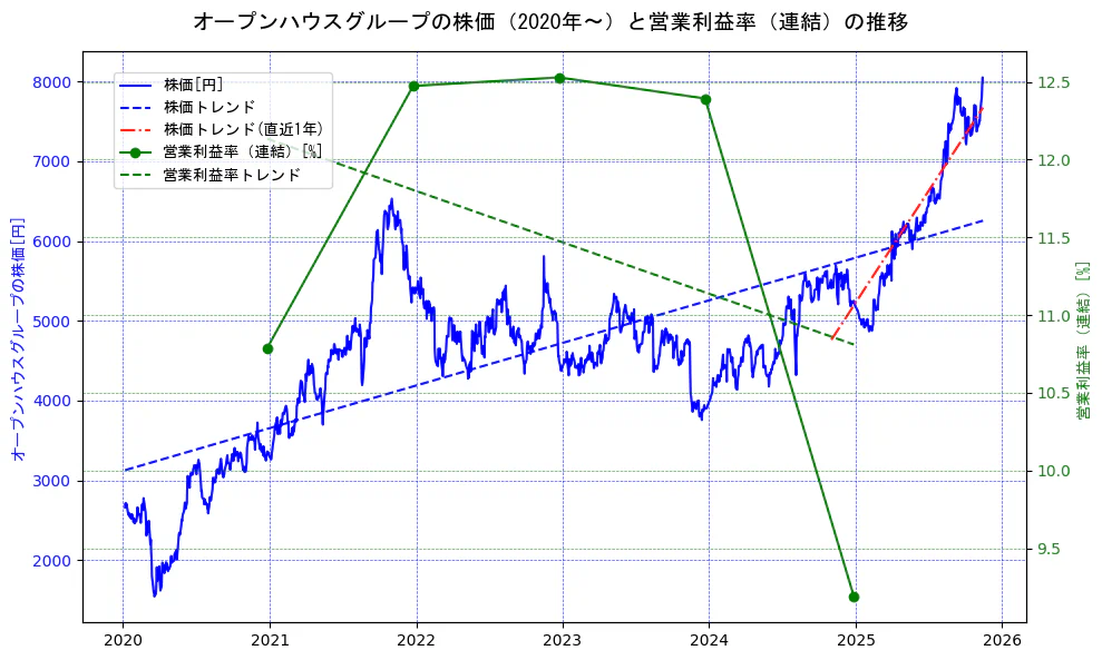 オープンハウスグループの過去5年間の株価と営業利益率の推移を示す2軸グラフ。株価の回帰直線、営業利益率の回帰直線、直近1年間の株価回帰直線を含み、業績と市場評価の関係性を視覚化。