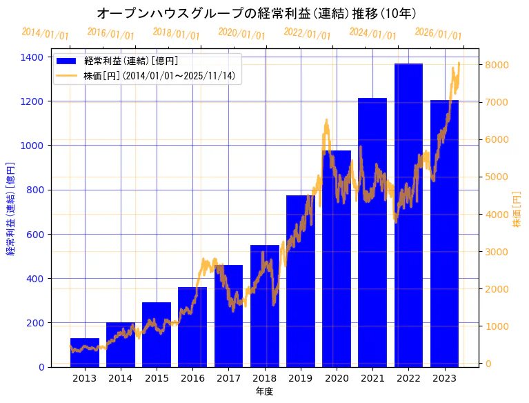 株式会社オープンハウスグループの経常利益(連結)と株価の10年間推移（2軸グラフ）