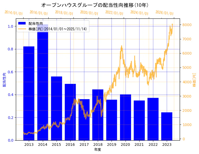 株式会社オープンハウスグループの配当性向と株価の10年間推移（2軸グラフ）