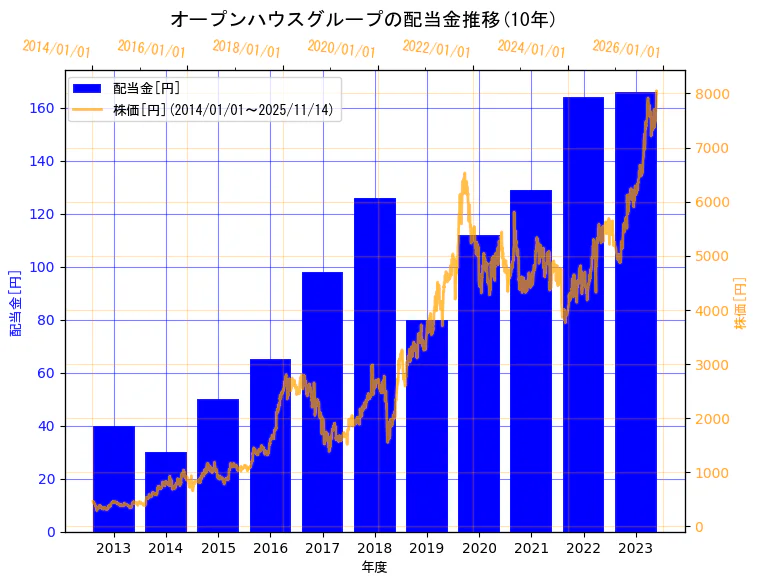 株式会社オープンハウスグループの配当金と株価の10年間推移（2軸グラフ）