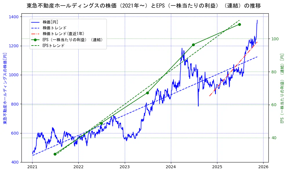 東急不動産ホールディングスの過去5年間の株価とEPS（一株当たりの利益）の推移を示す2軸グラフ。株価の回帰直線、EPS（一株当たりの利益）の回帰直線、直近1年間の株価回帰直線を含み、業績と市場評価の関係性を視覚化。