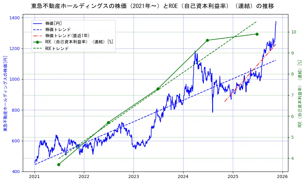 東急不動産ホールディングスの過去5年間の株価とROE（自己資本利益率）の推移を示す2軸グラフ。株価の回帰直線、ROE（自己資本利益率）回帰直線、直近1年間の株価回帰直線を含み、業績と市場評価の関係性を視覚化。