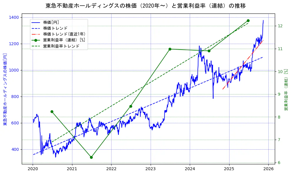 東急不動産ホールディングスの過去5年間の株価と営業利益率の推移を示す2軸グラフ。株価の回帰直線、営業利益率の回帰直線、直近1年間の株価回帰直線を含み、業績と市場評価の関係性を視覚化。