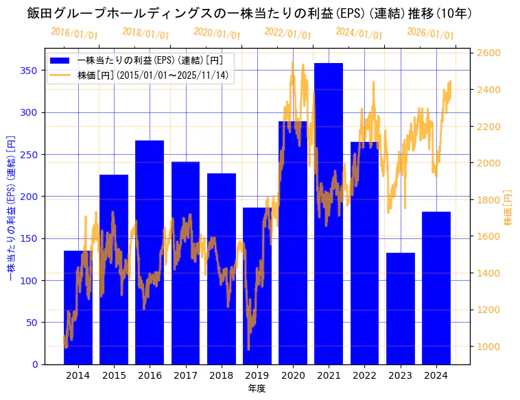 飯田グループホールディングス株式会社の一株当たりの利益(EPS)(連結)と株価の10年間推移（2軸グラフ）