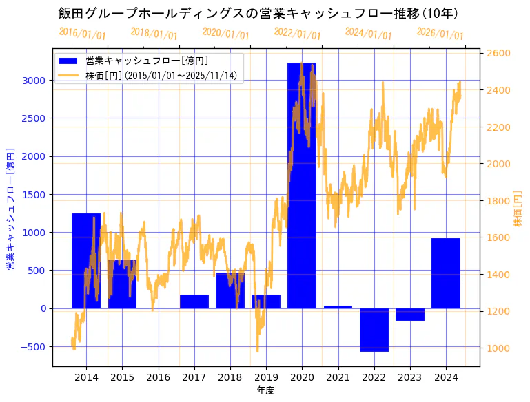 飯田グループホールディングス株式会社の営業キャッシュフローと株価の10年間推移（2軸グラフ）
