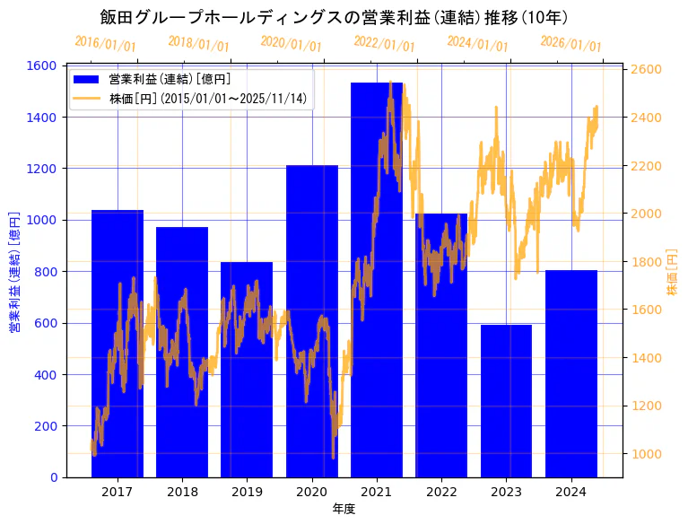 飯田グループホールディングス株式会社の営業利益(連結)と株価の10年間推移（2軸グラフ）
