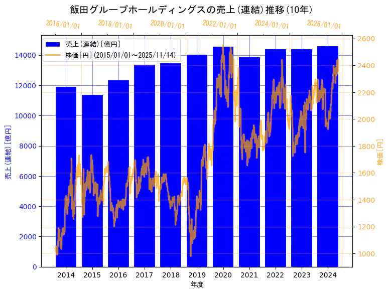 飯田グループホールディングス株式会社の売上(連結)と株価の10年間推移（2軸グラフ）