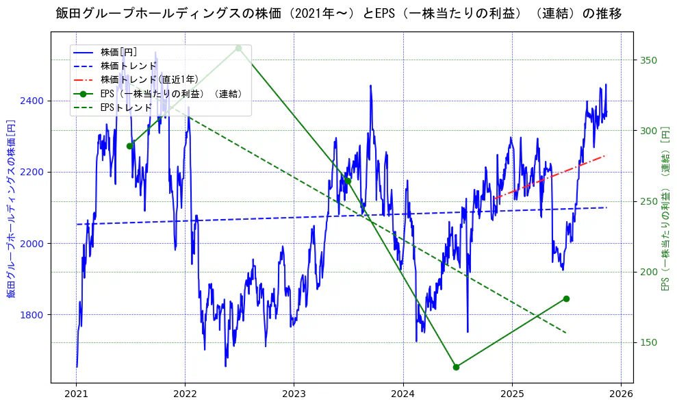 飯田グループホールディングスの過去5年間の株価とEPS（一株当たりの利益）の推移を示す2軸グラフ。株価の回帰直線、EPS（一株当たりの利益）の回帰直線、直近1年間の株価回帰直線を含み、業績と市場評価の関係性を視覚化。