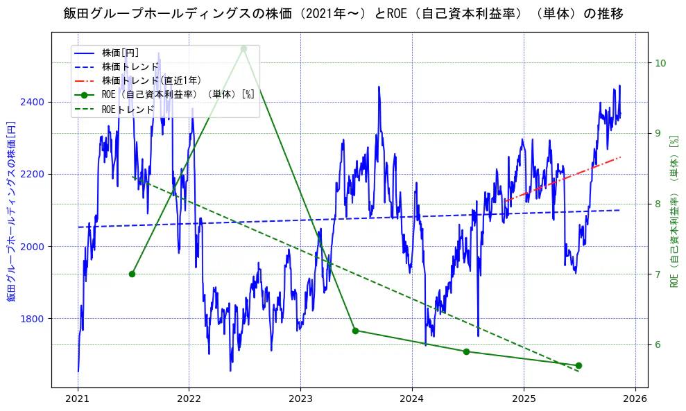 飯田グループホールディングスの過去5年間の株価とROE（自己資本利益率）の推移を示す2軸グラフ。株価の回帰直線、ROE（自己資本利益率）回帰直線、直近1年間の株価回帰直線を含み、業績と市場評価の関係性を視覚化。