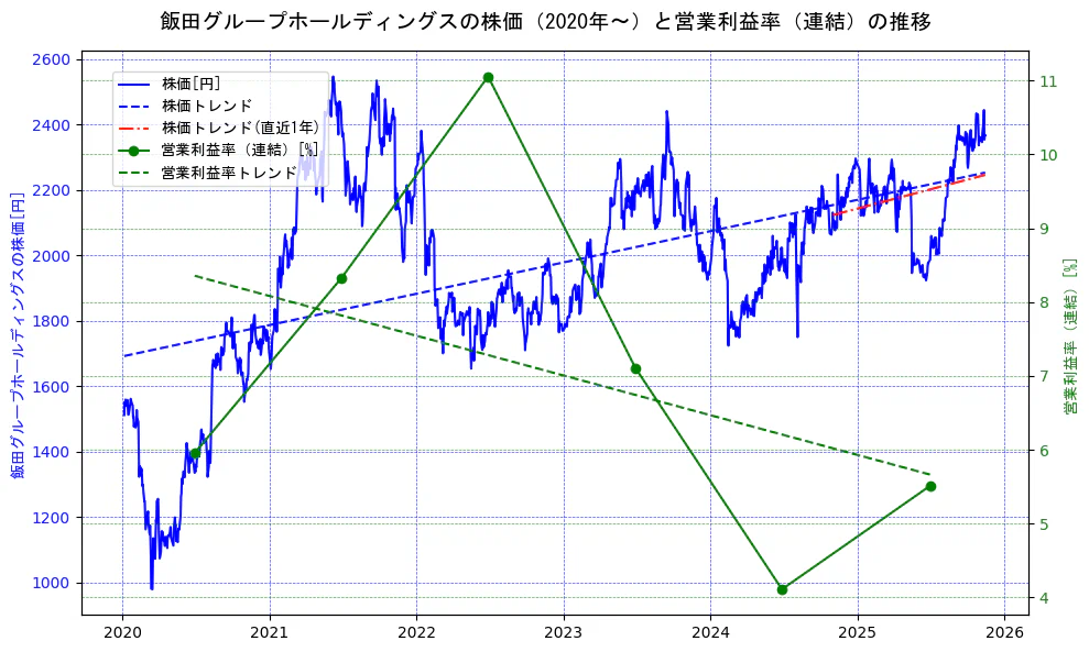 飯田グループホールディングスの過去5年間の株価と営業利益率の推移を示す2軸グラフ。株価の回帰直線、営業利益率の回帰直線、直近1年間の株価回帰直線を含み、業績と市場評価の関係性を視覚化。