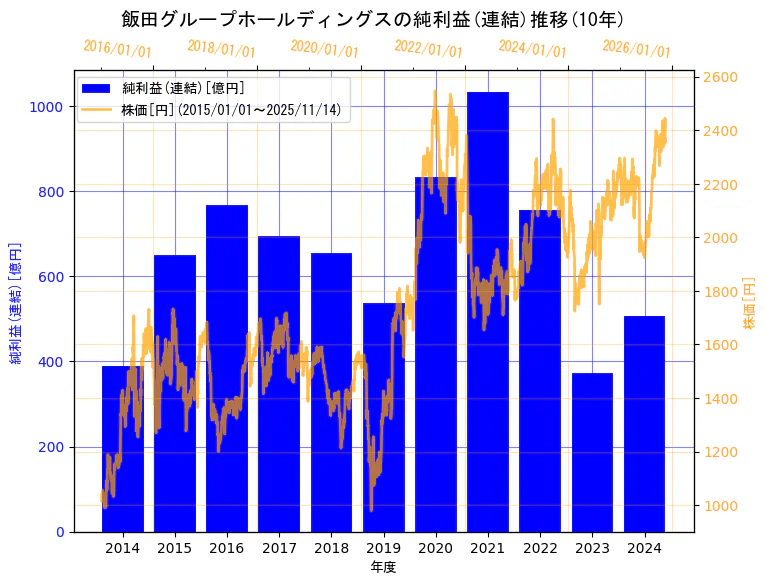 飯田グループホールディングス株式会社の純利益(連結)と株価の10年間推移（2軸グラフ）