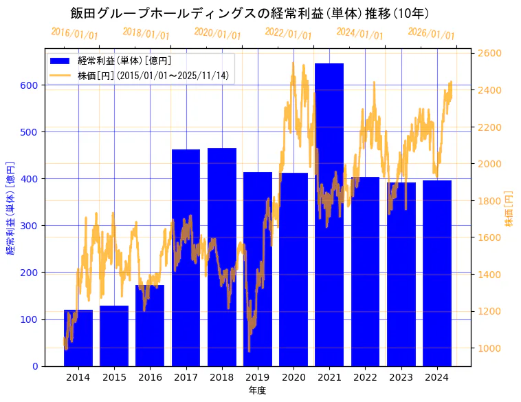 飯田グループホールディングス株式会社の経常利益(単体)と株価の10年間推移（2軸グラフ）