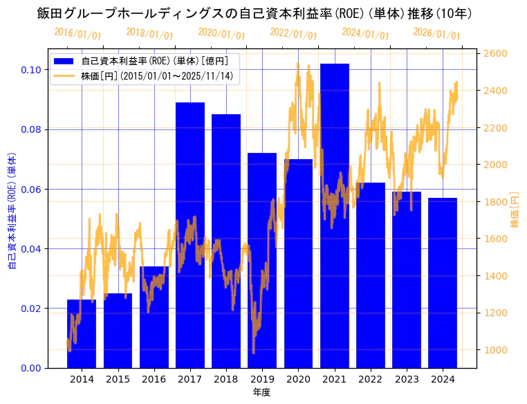 飯田グループホールディングス株式会社の自己資本利益率(ROE)(単体)と株価の10年間推移（2軸グラフ）