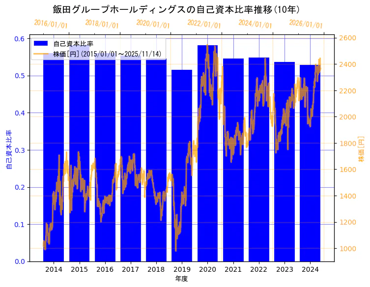 飯田グループホールディングス株式会社の自己資本比率と株価の10年間推移（2軸グラフ）