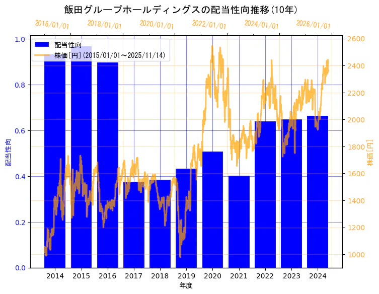 飯田グループホールディングス株式会社の配当性向と株価の10年間推移（2軸グラフ）