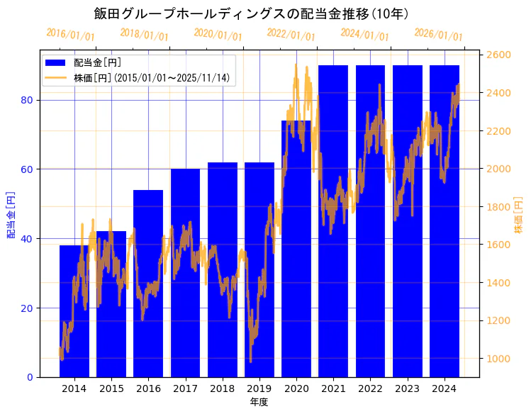 飯田グループホールディングス株式会社の配当金と株価の10年間推移（2軸グラフ）