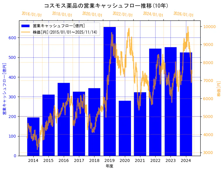 株式会社コスモス薬品の営業キャッシュフローと株価の10年間推移(2軸グラフ)