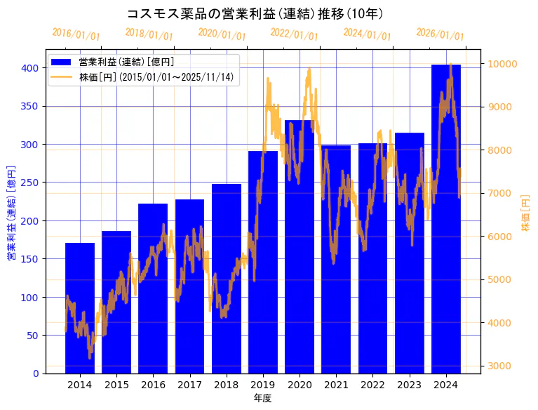 株式会社コスモス薬品の営業利益(連結)と株価の10年間推移(2軸グラフ)