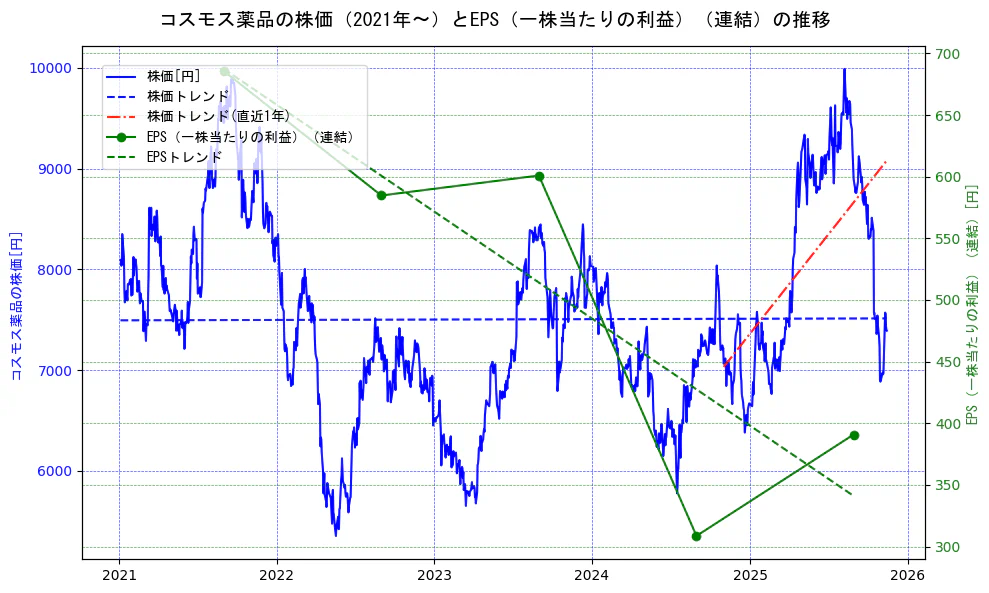 コスモス薬品の過去5年間の株価とEPS（一株当たりの利益）の推移を示す2軸グラフ。株価の回帰直線、EPS（一株当たりの利益）の回帰直線、直近1年間の株価回帰直線を含み、業績と市場評価の関係性を視覚化。