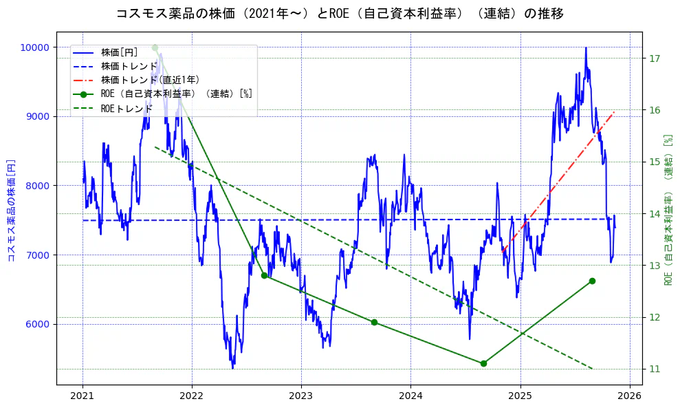 コスモス薬品の過去5年間の株価とROE（自己資本利益率）の推移を示す2軸グラフ。株価の回帰直線、ROE（自己資本利益率）回帰直線、直近1年間の株価回帰直線を含み、業績と市場評価の関係性を視覚化。
