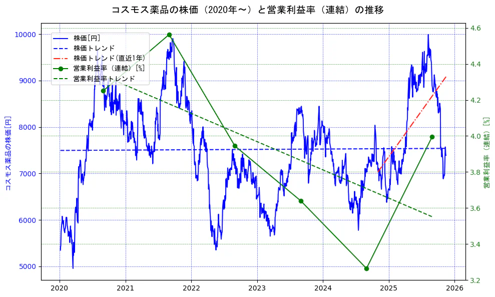コスモス薬品の過去5年間の株価と営業利益率の推移を示す2軸グラフ。株価の回帰直線、営業利益率の回帰直線、直近1年間の株価回帰直線を含み、業績と市場評価の関係性を視覚化。