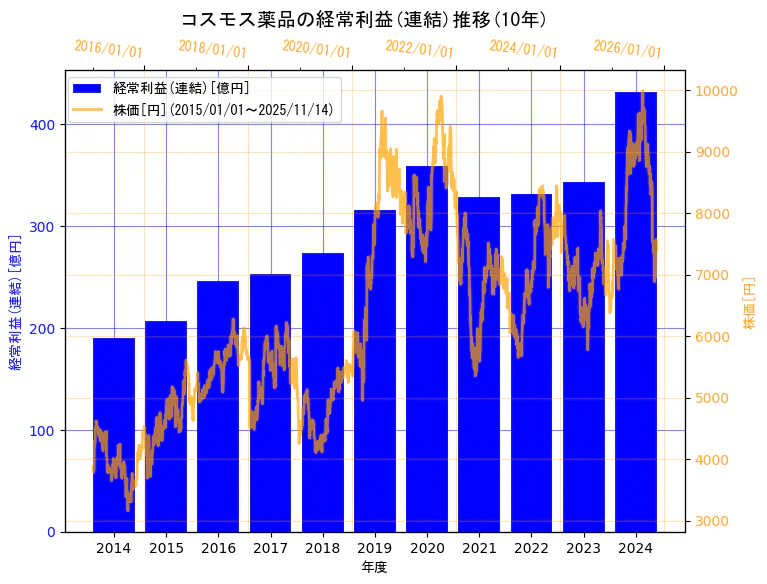 株式会社コスモス薬品の経常利益(連結)と株価の10年間推移(2軸グラフ)