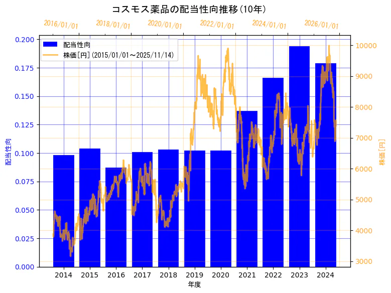 株式会社コスモス薬品の配当性向と株価の10年間推移(2軸グラフ)