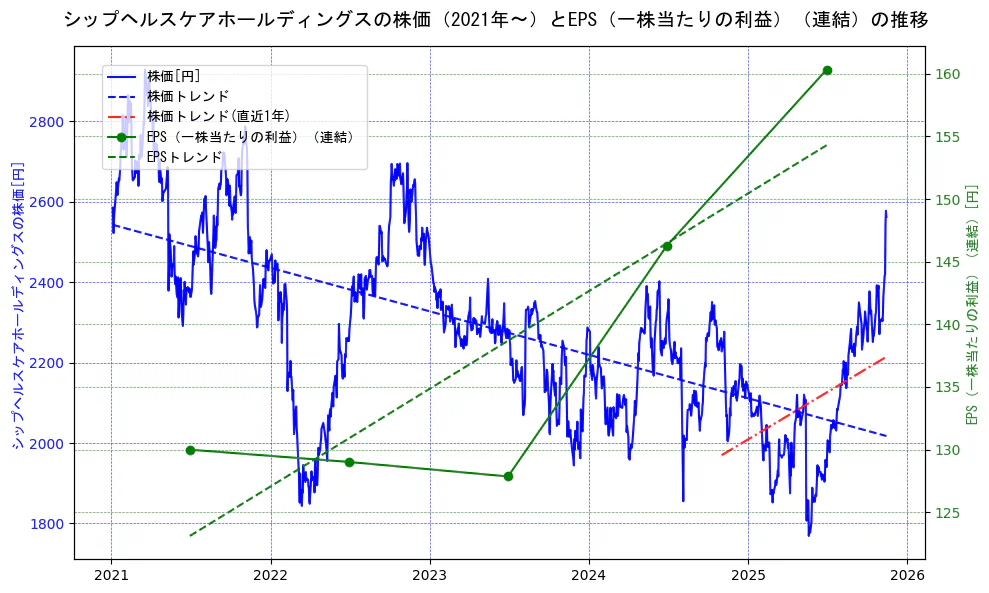 シップヘルスケアホールディングスの過去5年間の株価とEPS（一株当たりの利益）の推移を示す2軸グラフ。株価の回帰直線、EPS（一株当たりの利益）の回帰直線、直近1年間の株価回帰直線を含み、業績と市場評価の関係性を視覚化。