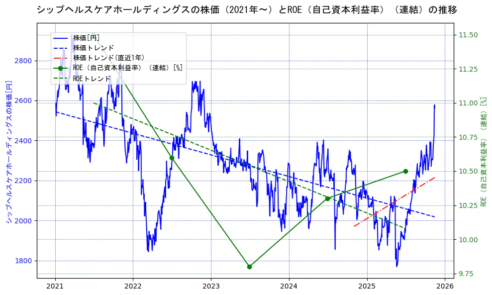 シップヘルスケアホールディングスの過去5年間の株価とROE（自己資本利益率）の推移を示す2軸グラフ。株価の回帰直線、ROE（自己資本利益率）回帰直線、直近1年間の株価回帰直線を含み、業績と市場評価の関係性を視覚化。