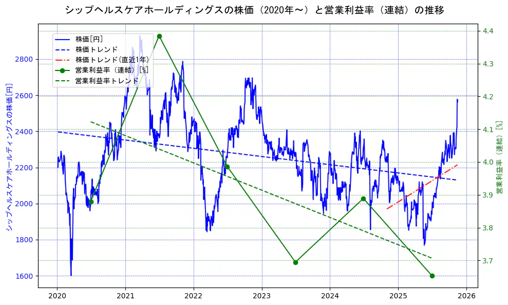 シップヘルスケアホールディングスの過去5年間の株価と営業利益率の推移を示す2軸グラフ。株価の回帰直線、営業利益率の回帰直線、直近1年間の株価回帰直線を含み、業績と市場評価の関係性を視覚化。
