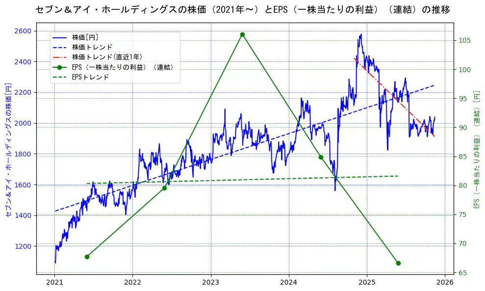 セブン＆アイ・ホールディングスの過去5年間の株価とEPS（一株当たりの利益）の推移を示す2軸グラフ。株価の回帰直線、EPS（一株当たりの利益）の回帰直線、直近1年間の株価回帰直線を含み、業績と市場評価の関係性を視覚化。