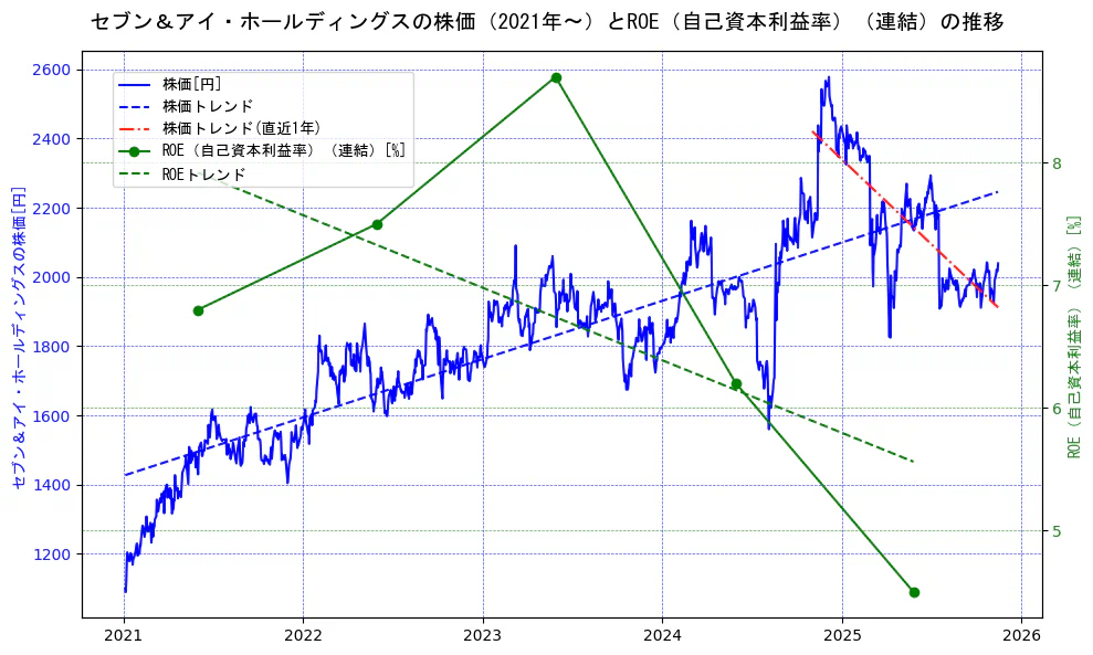 セブン＆アイ・ホールディングスの過去5年間の株価とROE（自己資本利益率）の推移を示す2軸グラフ。株価の回帰直線、ROE（自己資本利益率）回帰直線、直近1年間の株価回帰直線を含み、業績と市場評価の関係性を視覚化。