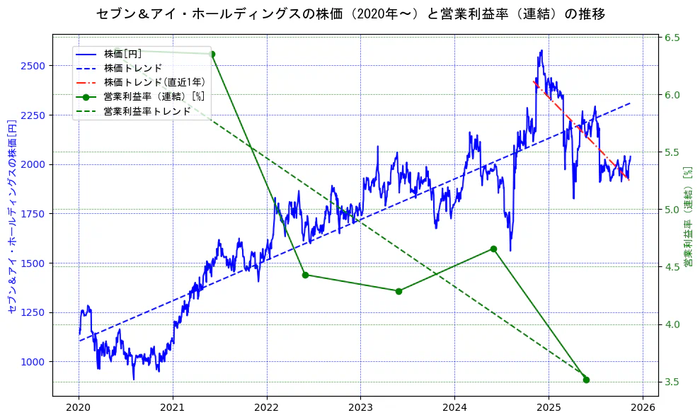 セブン＆アイ・ホールディングスの過去5年間の株価と営業利益率の推移を示す2軸グラフ。株価の回帰直線、営業利益率の回帰直線、直近1年間の株価回帰直線を含み、業績と市場評価の関係性を視覚化。