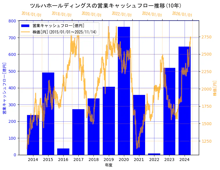 株式会社ツルハホールディングスの営業キャッシュフローと株価の10年間推移(2軸グラフ)