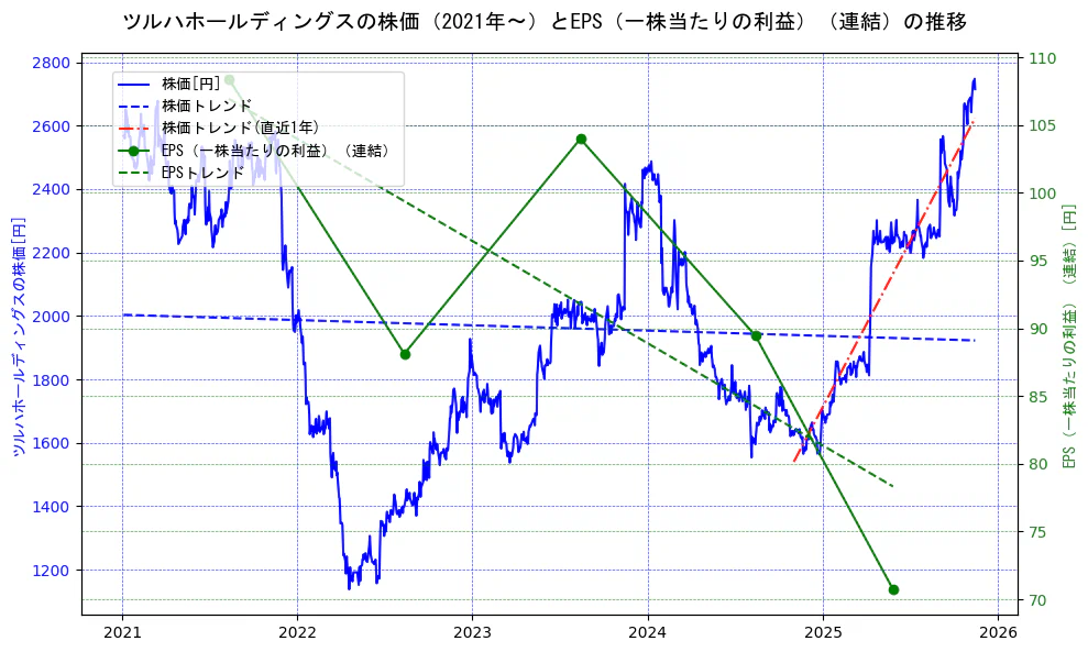 ツルハホールディングスの過去5年間の株価とEPS（一株当たりの利益）の推移を示す2軸グラフ。株価の回帰直線、EPS（一株当たりの利益）の回帰直線、直近1年間の株価回帰直線を含み、業績と市場評価の関係性を視覚化。