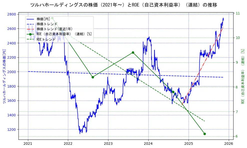 ツルハホールディングスの過去5年間の株価とROE（自己資本利益率）の推移を示す2軸グラフ。株価の回帰直線、ROE（自己資本利益率）回帰直線、直近1年間の株価回帰直線を含み、業績と市場評価の関係性を視覚化。