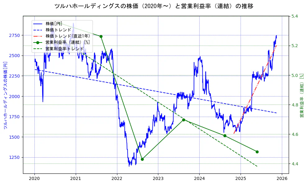 ツルハホールディングスの過去5年間の株価と営業利益率の推移を示す2軸グラフ。株価の回帰直線、営業利益率の回帰直線、直近1年間の株価回帰直線を含み、業績と市場評価の関係性を視覚化。