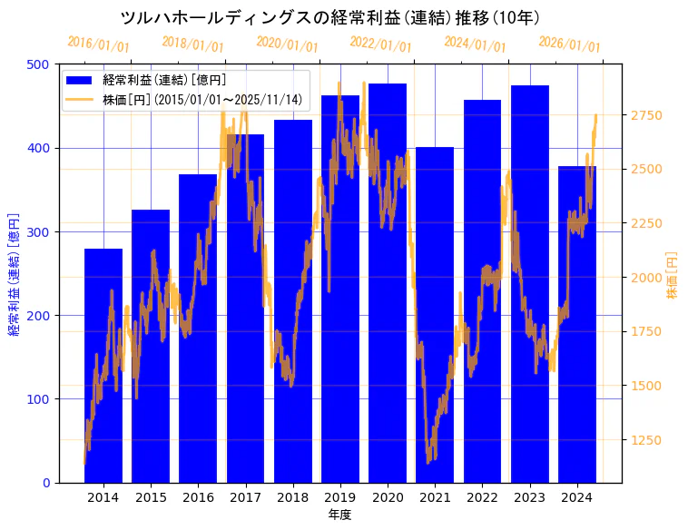 株式会社ツルハホールディングスの経常利益(連結)と株価の10年間推移(2軸グラフ)