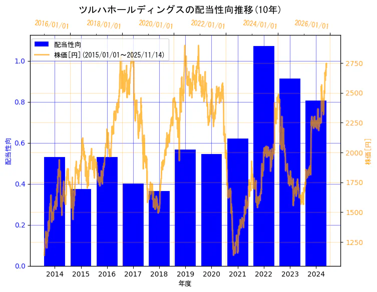 株式会社ツルハホールディングスの配当性向と株価の10年間推移(2軸グラフ)