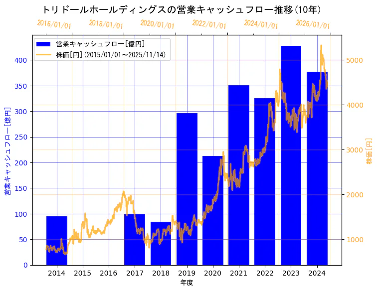 株式会社　トリドールホールディングスの営業キャッシュフローと株価の10年間推移（2軸グラフ）