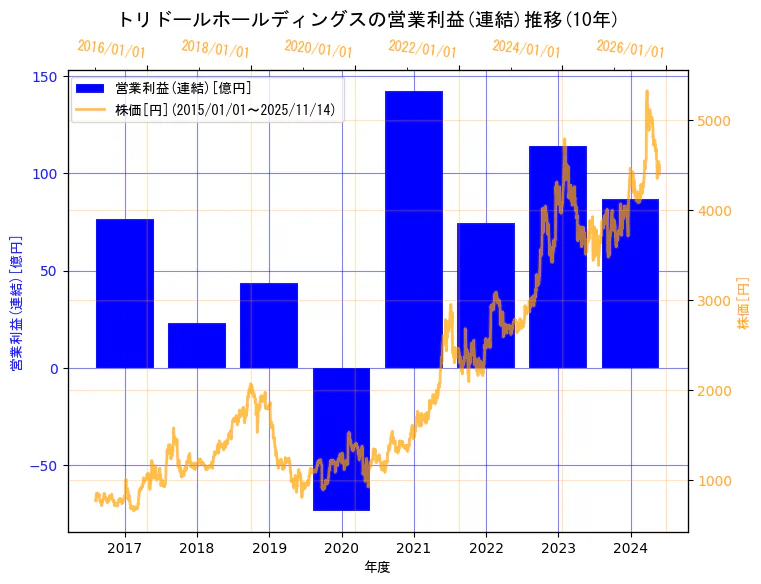 株式会社　トリドールホールディングスの営業利益(連結)と株価の10年間推移（2軸グラフ）