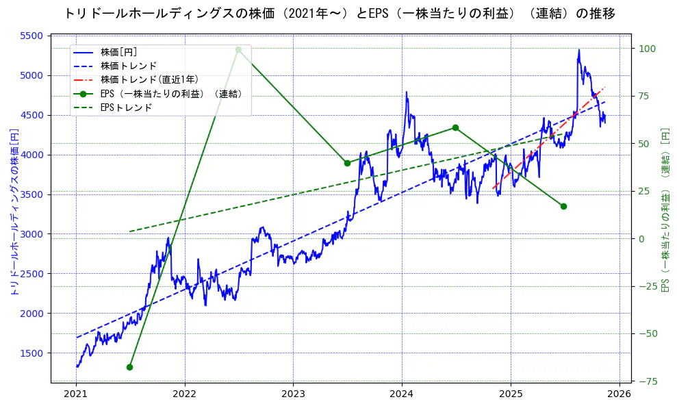 トリドールホールディングスの過去5年間の株価とEPS（一株当たりの利益）の推移を示す2軸グラフ。株価の回帰直線、EPS（一株当たりの利益）の回帰直線、直近1年間の株価回帰直線を含み、業績と市場評価の関係性を視覚化。