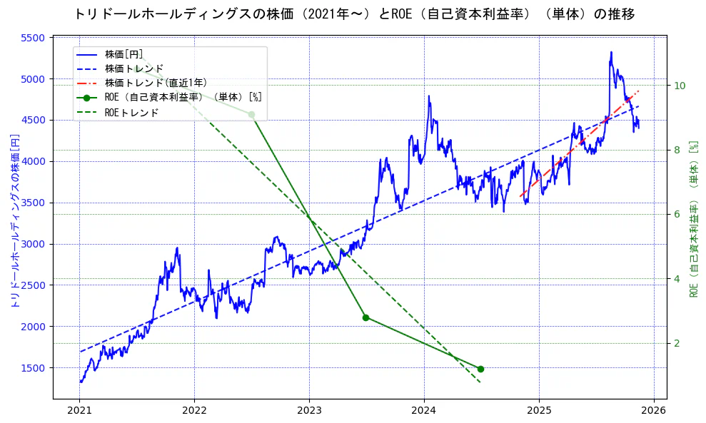 トリドールホールディングスの過去5年間の株価とROE（自己資本利益率）の推移を示す2軸グラフ。株価の回帰直線、ROE（自己資本利益率）回帰直線、直近1年間の株価回帰直線を含み、業績と市場評価の関係性を視覚化。