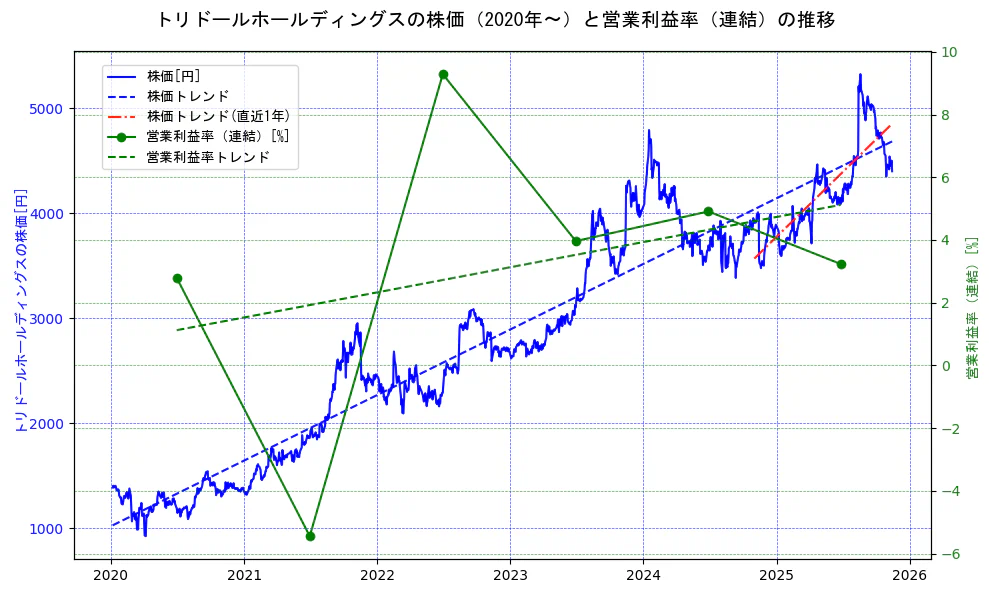 トリドールホールディングスの過去5年間の株価と営業利益率の推移を示す2軸グラフ。株価の回帰直線、営業利益率の回帰直線、直近1年間の株価回帰直線を含み、業績と市場評価の関係性を視覚化。