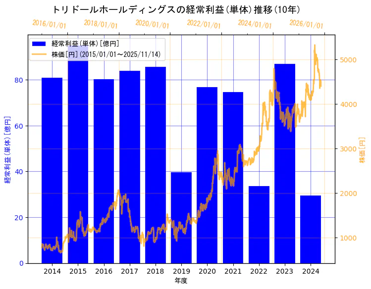 株式会社　トリドールホールディングスの経常利益(単体)と株価の10年間推移（2軸グラフ）