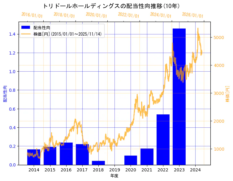 株式会社　トリドールホールディングスの配当性向と株価の10年間推移（2軸グラフ）