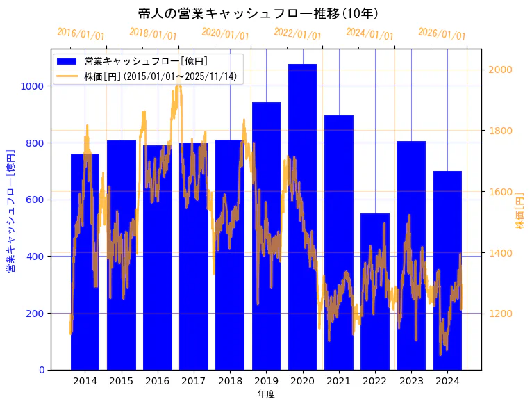 帝人株式会社の営業キャッシュフローと株価の10年間推移（2軸グラフ）
