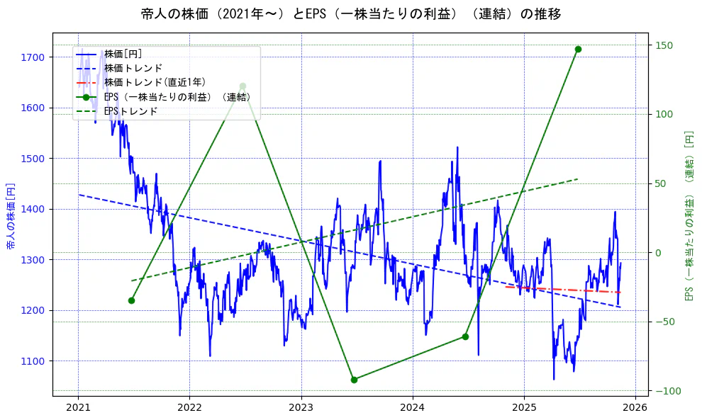 帝人の過去5年間の株価とEPS（一株当たりの利益）の推移を示す2軸グラフ。株価の回帰直線、EPS（一株当たりの利益）の回帰直線、直近1年間の株価回帰直線を含み、業績と市場評価の関係性を視覚化。
